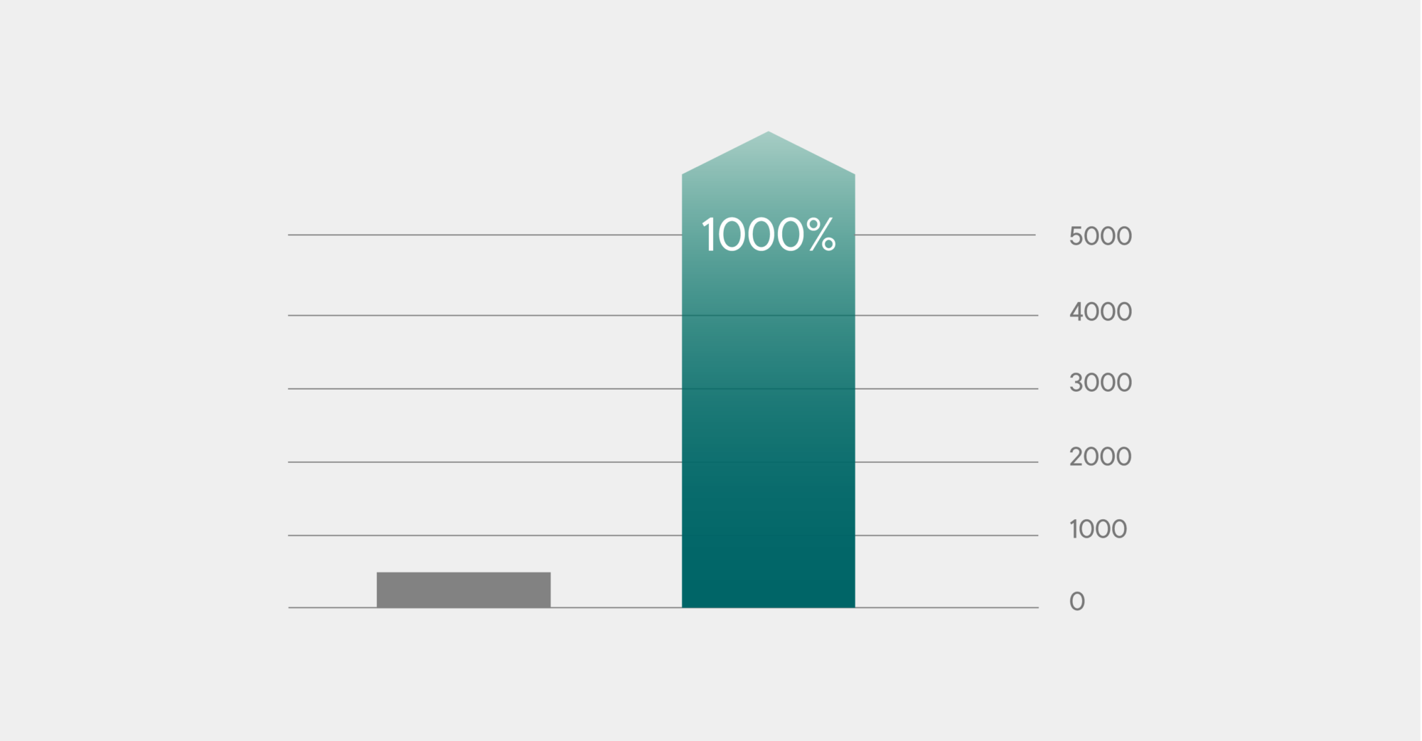 Bezala Growth Graph Bezala Growth Graph